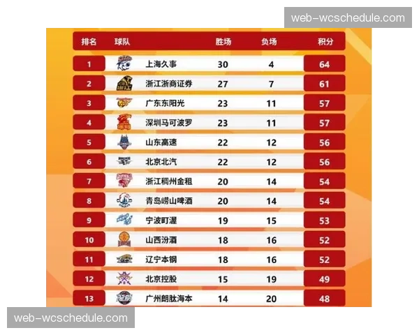 深圳队创队史最长15连胜，从季后赛门外到联赛前三